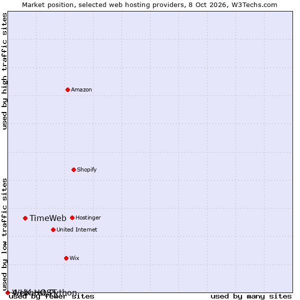 Market position of TimeWeb vs. 4 UK HOST vs. Webhost Python