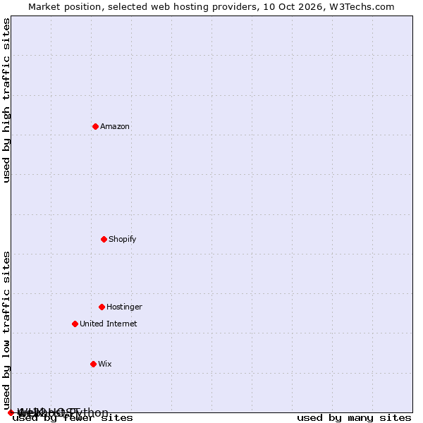Market position of 4 UK HOST vs. we22 vs. Webhost Python