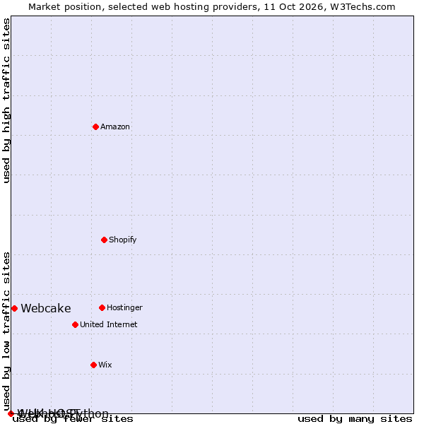 Market position of Webcake vs. 4 UK HOST vs. Webhost Python