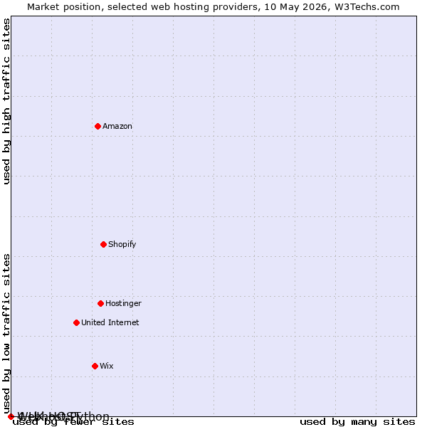 Market position of Webhost Python vs. 4 UK HOST