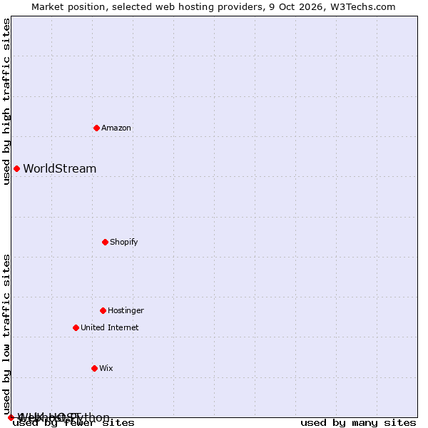 Market position of WorldStream vs. 4 UK HOST vs. Webhost Python