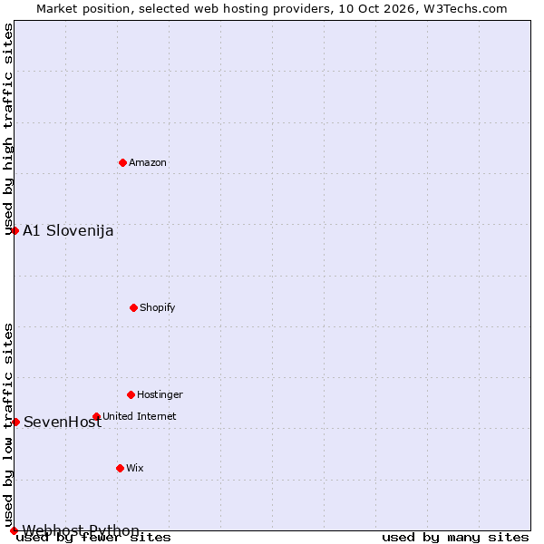 Market position of SevenHost vs. A1 Slovenija vs. Webhost Python