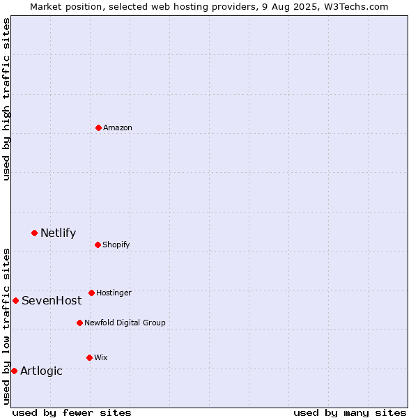 Market position of Netlify vs. SevenHost vs. Artlogic