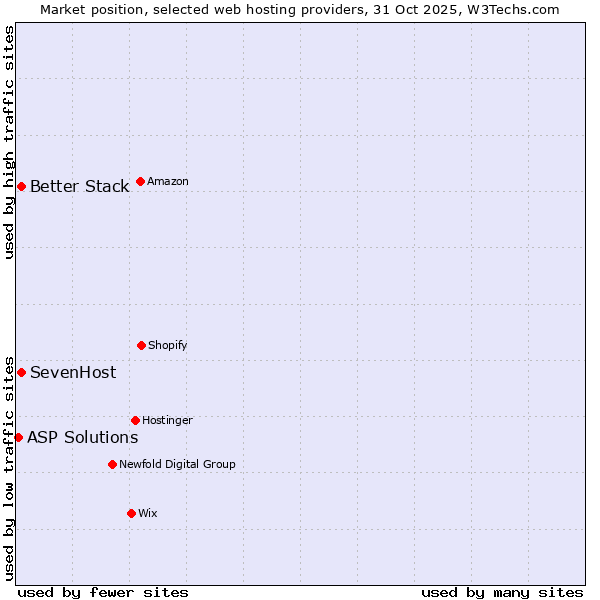 Market position of SevenHost vs. Better Stack vs. ASP Solutions