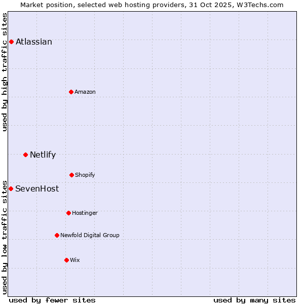 Market position of Netlify vs. Atlassian vs. SevenHost