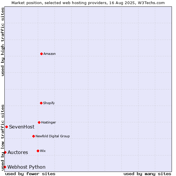 Market position of SevenHost vs. Auctores vs. Webhost Python