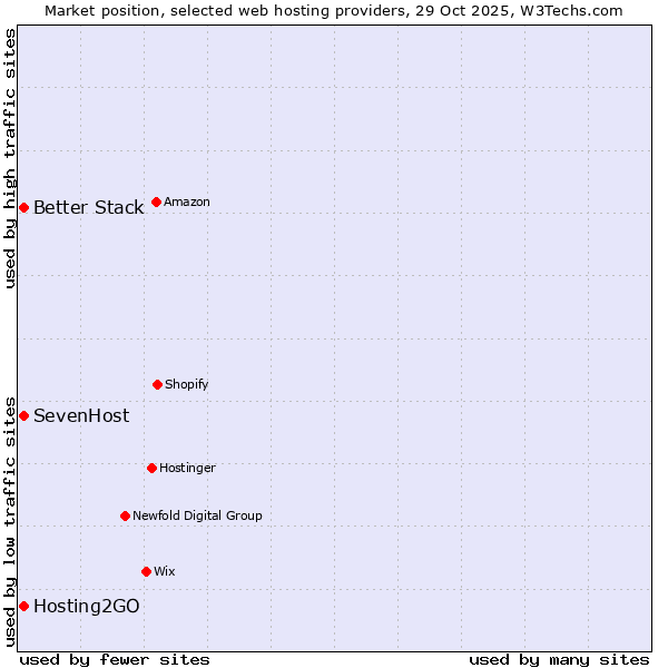 Market position of SevenHost vs. Better Stack vs. Hosting2GO