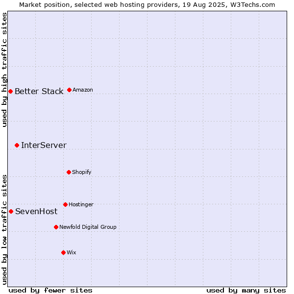 Market position of InterServer vs. SevenHost vs. Better Stack