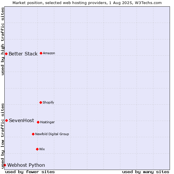 Market position of SevenHost vs. Better Stack vs. Webhost Python