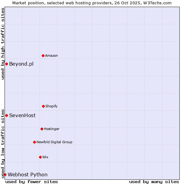 Market position of SevenHost vs. Beyond.pl vs. Webhost Python