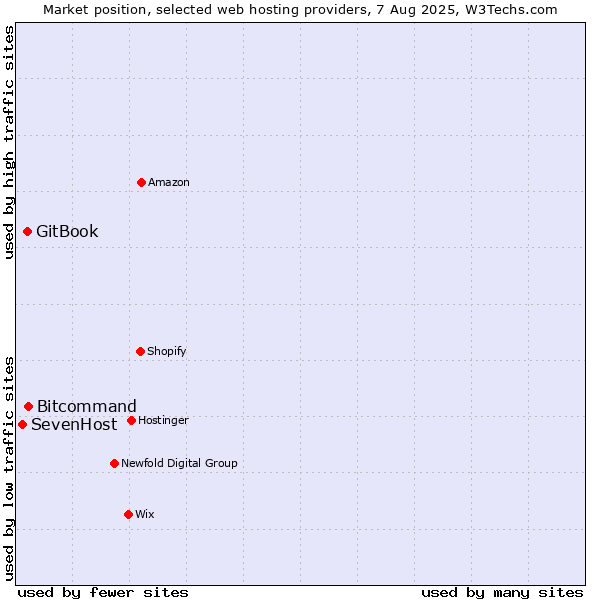 Market position of Bitcommand vs. GitBook vs. SevenHost