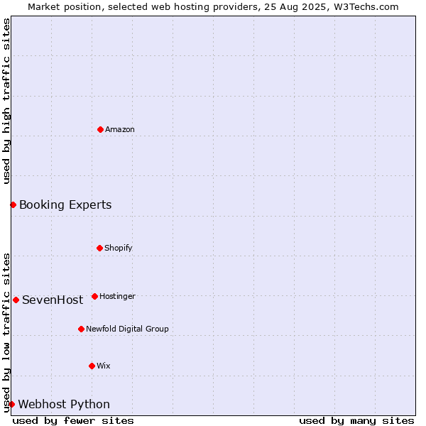 Market position of SevenHost vs. Booking Experts vs. Webhost Python