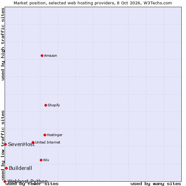 Market position of Builderall vs. SevenHost vs. Webhost Python