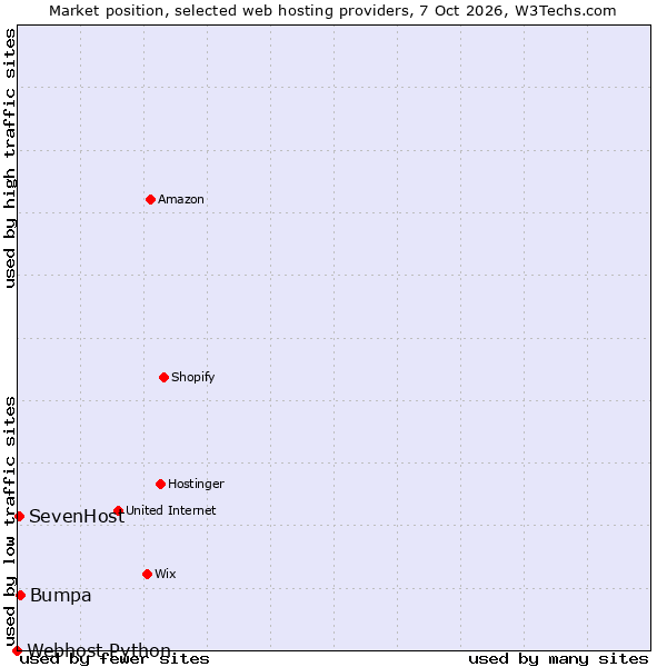 Market position of Bumpa vs. SevenHost vs. Webhost Python