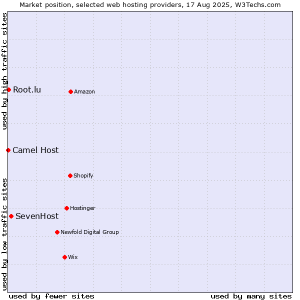 Market position of SevenHost vs. Root.lu vs. Camel Host