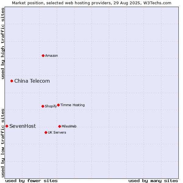 Market position of China Telecom vs. SevenHost