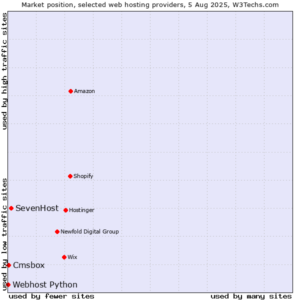 Market position of SevenHost vs. Cmsbox vs. Webhost Python