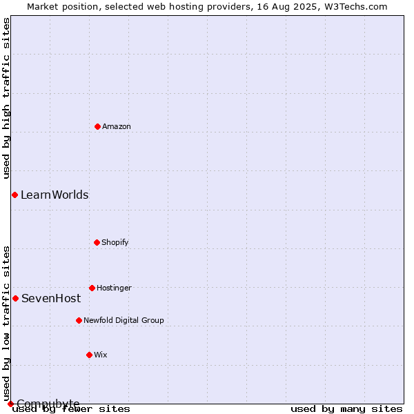 Market position of SevenHost vs. LearnWorlds vs. Compubyte