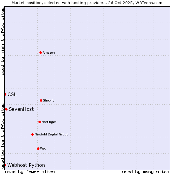 Market position of SevenHost vs. CSL vs. Webhost Python