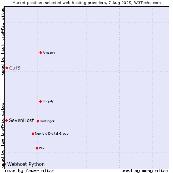 Market position of CtrlS vs. SevenHost vs. Webhost Python