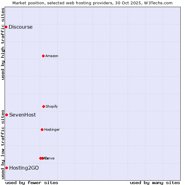 Market position of SevenHost vs. Hosting2GO vs. Discourse