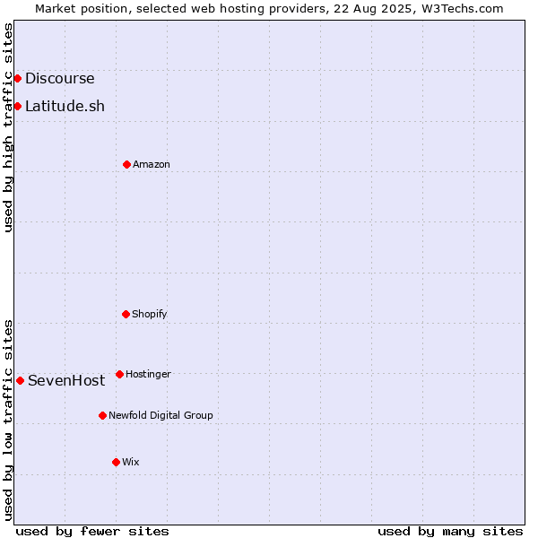 Market position of SevenHost vs. Discourse vs. Latitude.sh