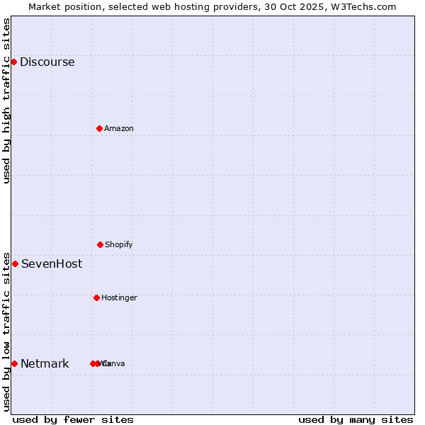 Market position of SevenHost vs. Netmark vs. Discourse