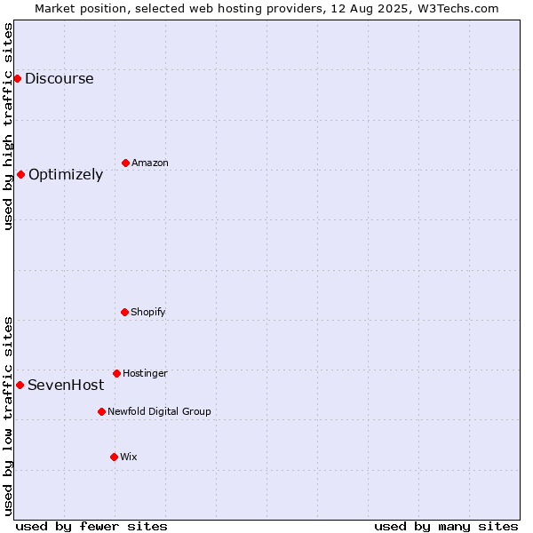 Market position of Optimizely vs. SevenHost vs. Discourse