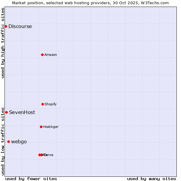 Market position of webgo vs. SevenHost vs. Discourse