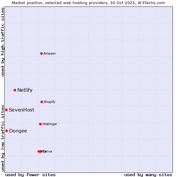 Market position of Netlify vs. Dongee vs. SevenHost