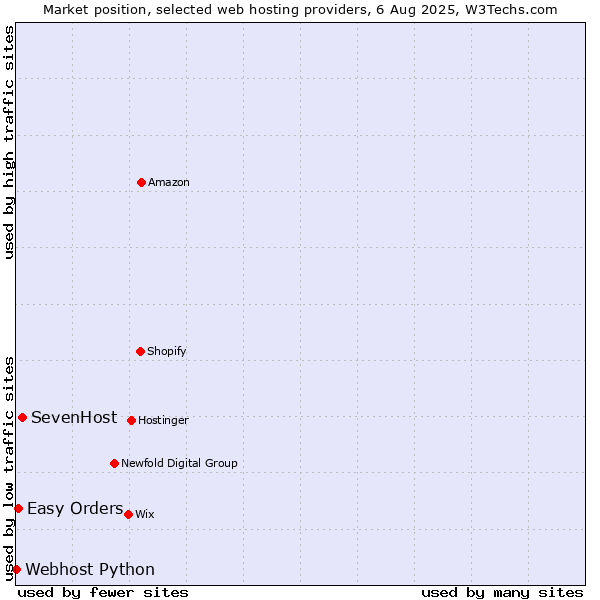 Market position of SevenHost vs. Easy Orders vs. Webhost Python