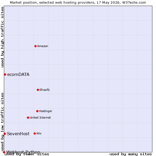 Market position of ecomDATA vs. SevenHost vs. Webhost Python