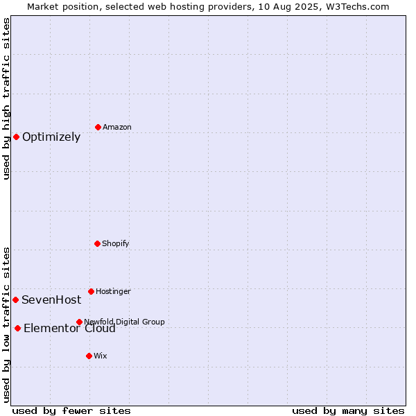 Market position of Elementor Cloud vs. Optimizely vs. SevenHost