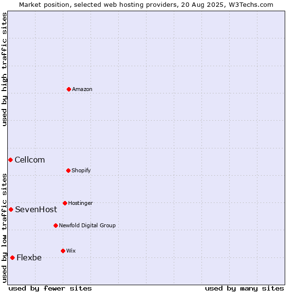Market position of Flexbe vs. SevenHost vs. Cellcom