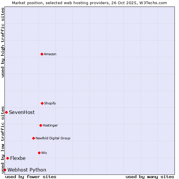 Market position of Flexbe vs. SevenHost vs. Webhost Python