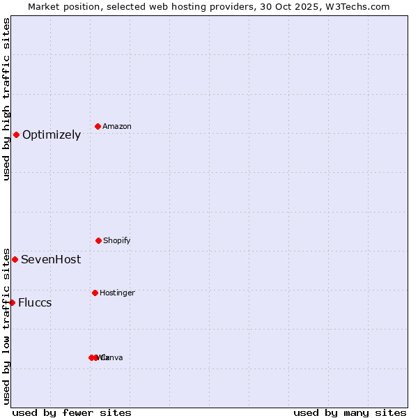 Market position of Optimizely vs. SevenHost vs. Fluccs