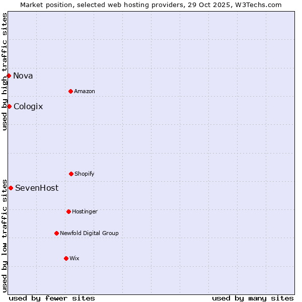 Market position of SevenHost vs. Cologix vs. Nova