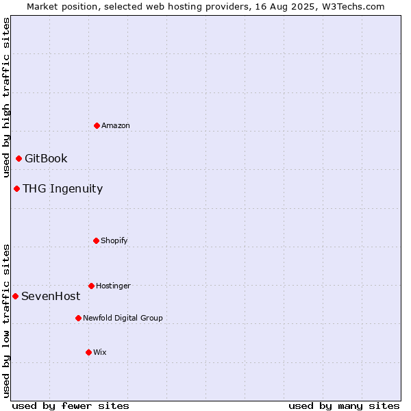 Market position of GitBook vs. THG Ingenuity vs. SevenHost