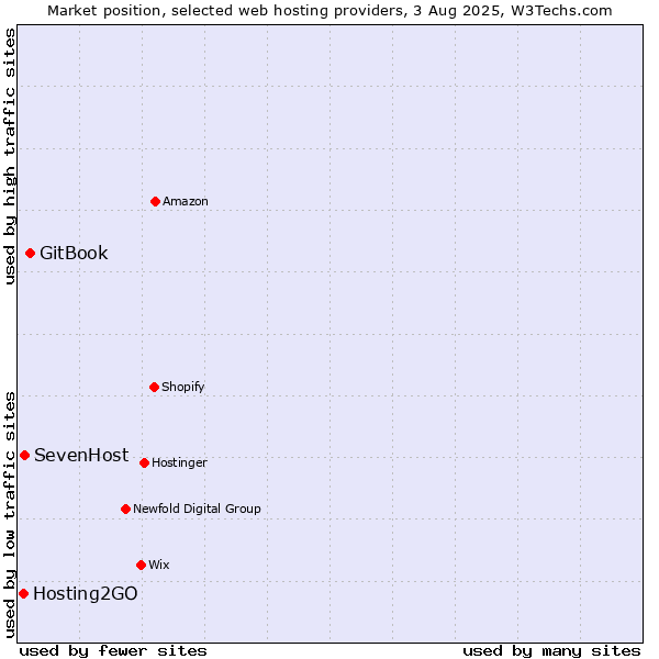Market position of GitBook vs. SevenHost vs. Hosting2GO