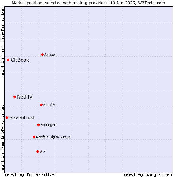 Market position of Netlify vs. GitBook vs. SevenHost