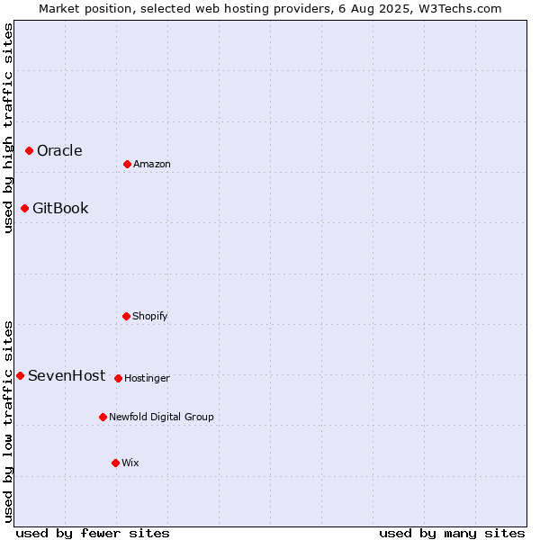 Market position of Oracle vs. GitBook vs. SevenHost