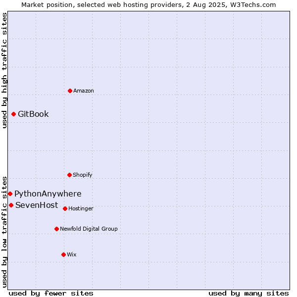 Market position of GitBook vs. SevenHost vs. PythonAnywhere
