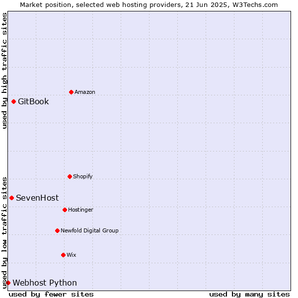 Market position of GitBook vs. SevenHost vs. Webhost Python