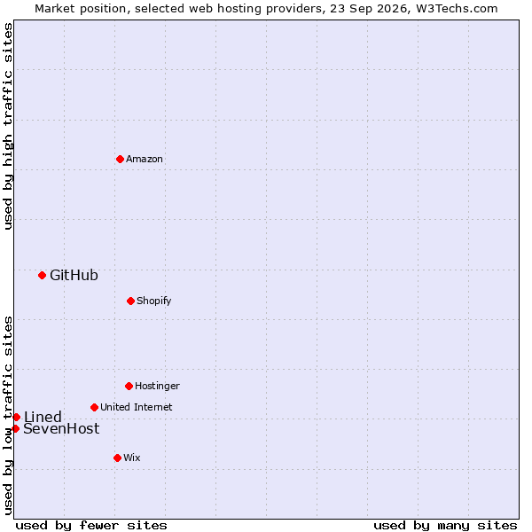 Market position of GitHub vs. Lined vs. SevenHost