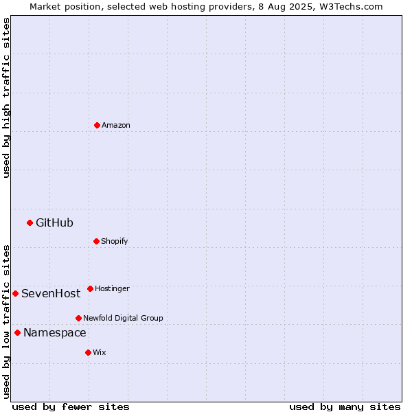 Market position of GitHub vs. Namespace vs. SevenHost