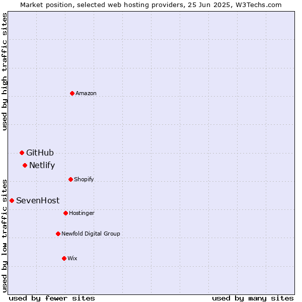 Market position of Netlify vs. GitHub vs. SevenHost