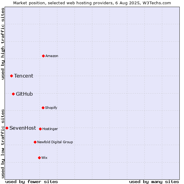 Market position of GitHub vs. Tencent vs. SevenHost