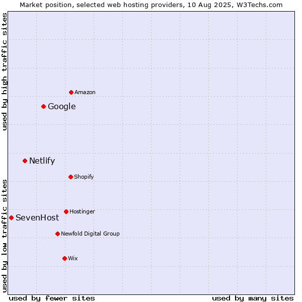 Market position of Google vs. Netlify vs. SevenHost
