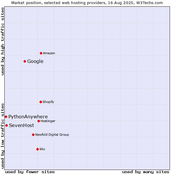 Market position of Google vs. SevenHost vs. PythonAnywhere