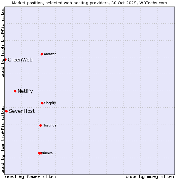 Market position of Netlify vs. SevenHost vs. GreenWeb